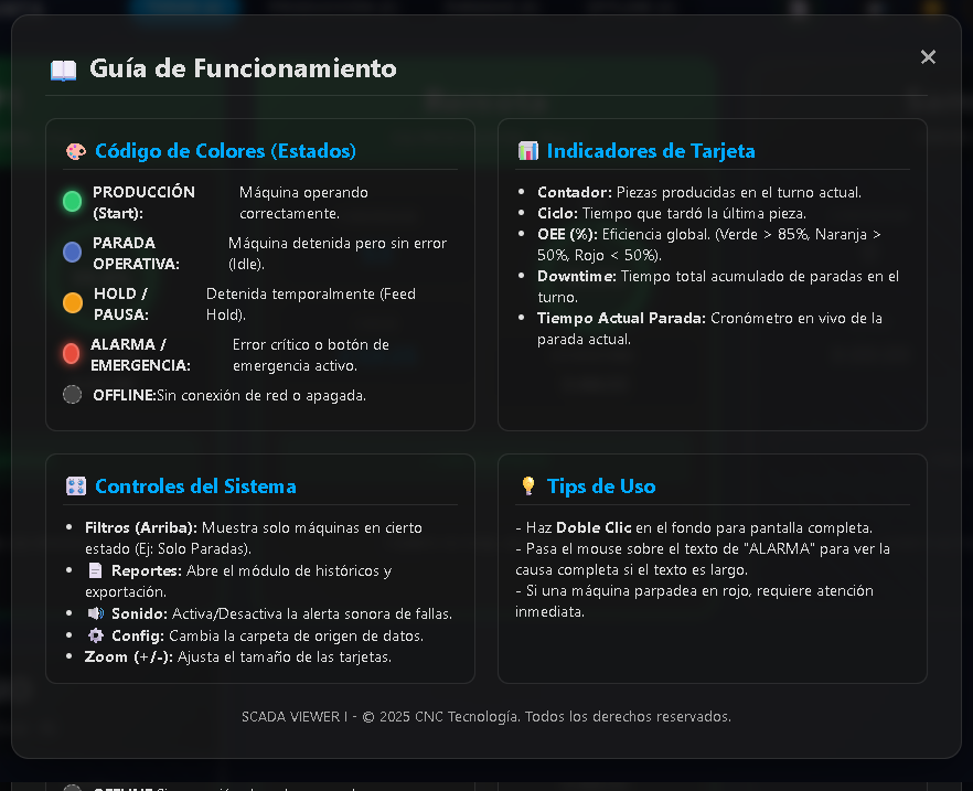Guía de funcionamiento del sistema: código de colores por estado, descripción de los indicadores de cada tarjeta y controles disponibles.